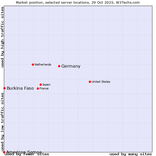 Market position of Germany vs. Burkina Faso vs. American Samoa