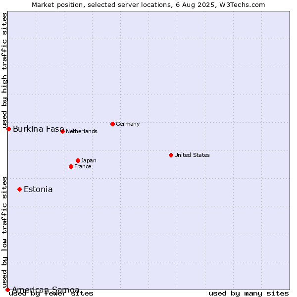 Market position of Estonia vs. Burkina Faso vs. American Samoa