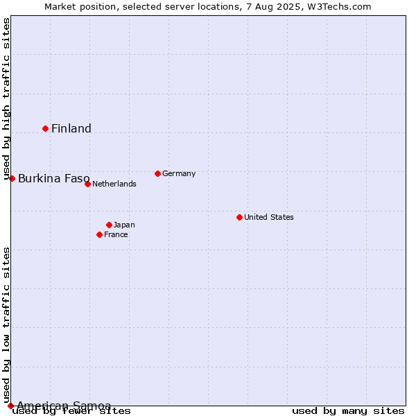 Market position of Finland vs. Burkina Faso vs. American Samoa