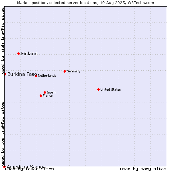 Market position of Finland and territories vs. Burkina Faso vs. American Samoa