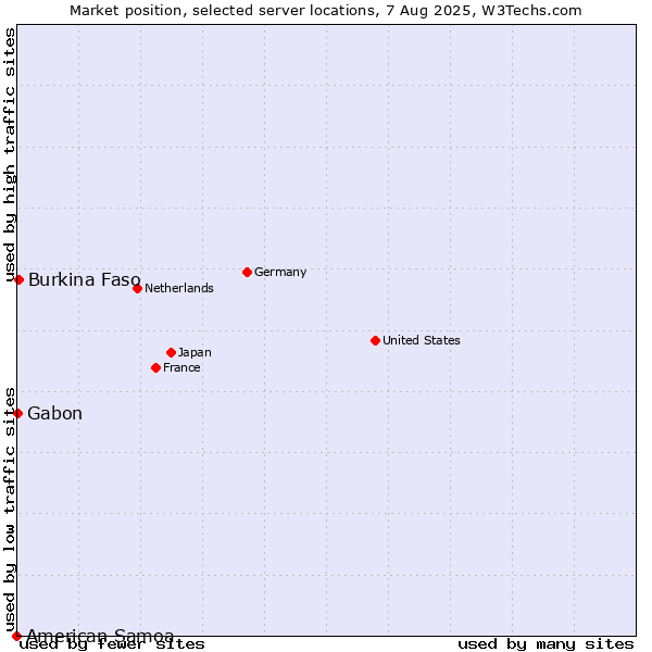 Market position of Burkina Faso vs. Gabon vs. American Samoa