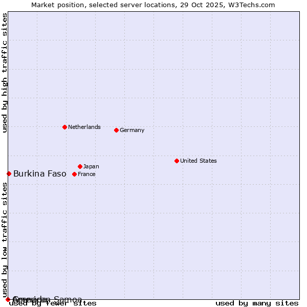 Market position of Burkina Faso vs. Grenada vs. American Samoa