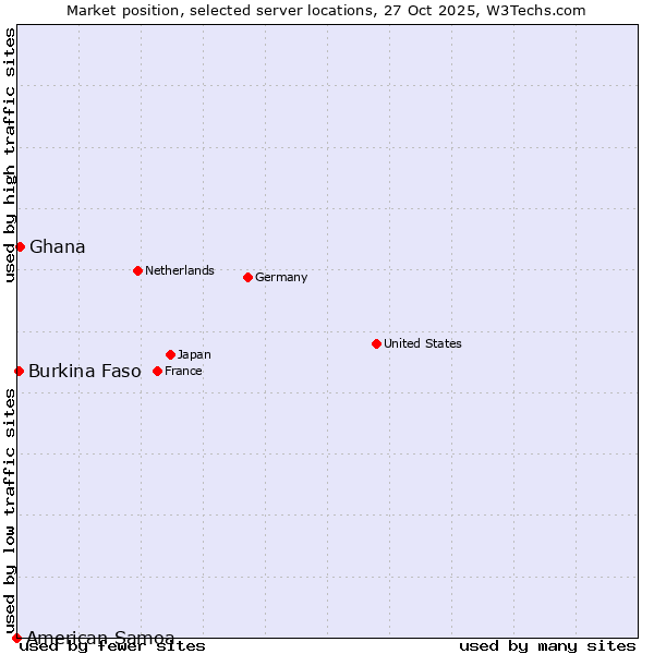 Market position of Ghana vs. Burkina Faso vs. American Samoa