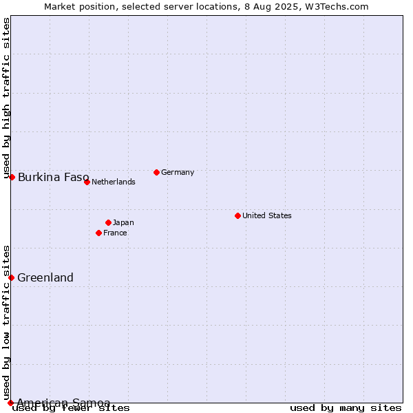 Market position of Burkina Faso vs. Greenland vs. American Samoa