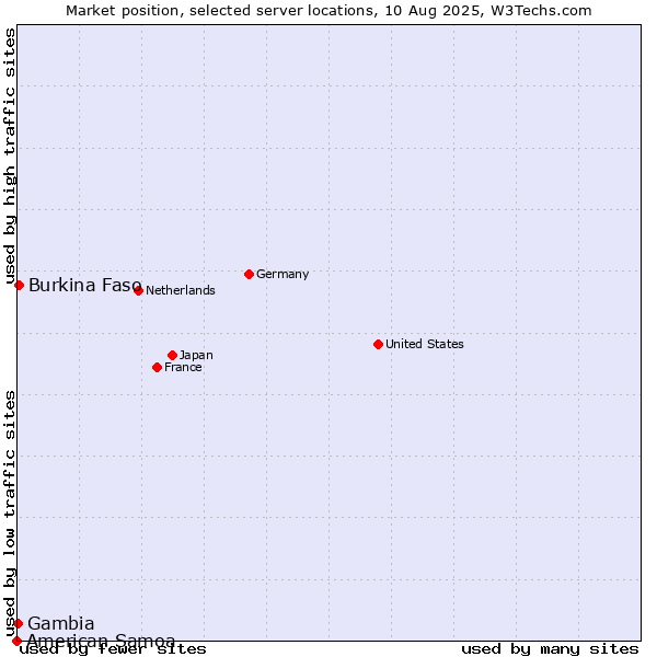 Market position of Burkina Faso vs. Gambia vs. American Samoa