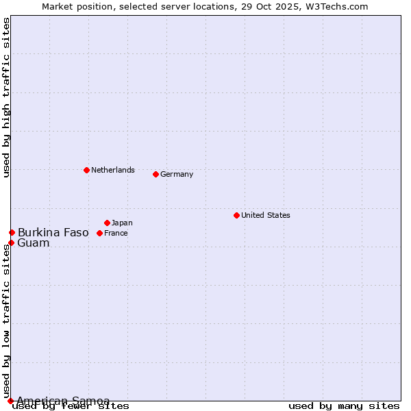 Market position of Burkina Faso vs. Guam vs. American Samoa