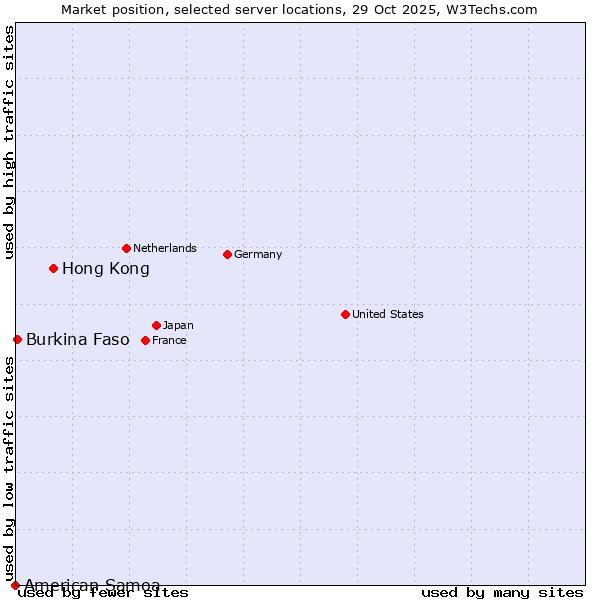 Market position of Hong Kong vs. Burkina Faso vs. American Samoa