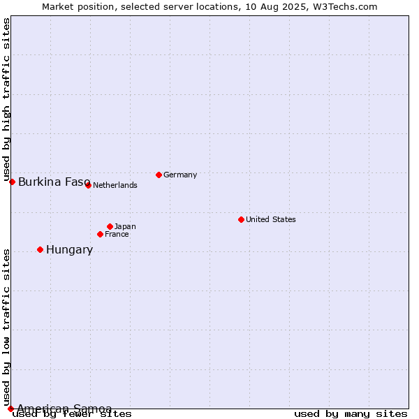 Market position of Hungary vs. Burkina Faso vs. American Samoa