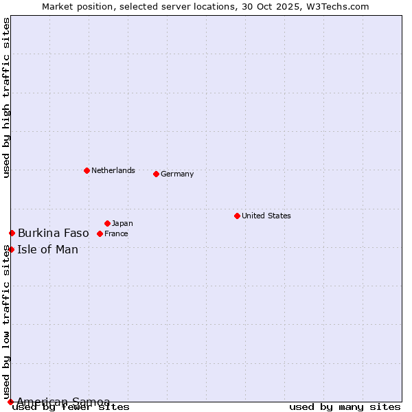Market position of Burkina Faso vs. Isle of Man vs. American Samoa