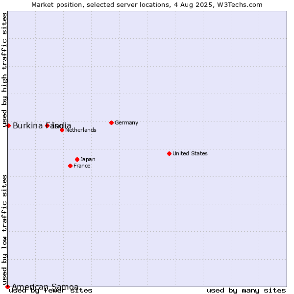 Market position of India vs. Burkina Faso vs. American Samoa