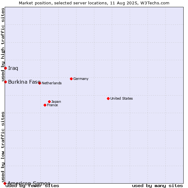 Market position of Burkina Faso vs. Iraq vs. American Samoa