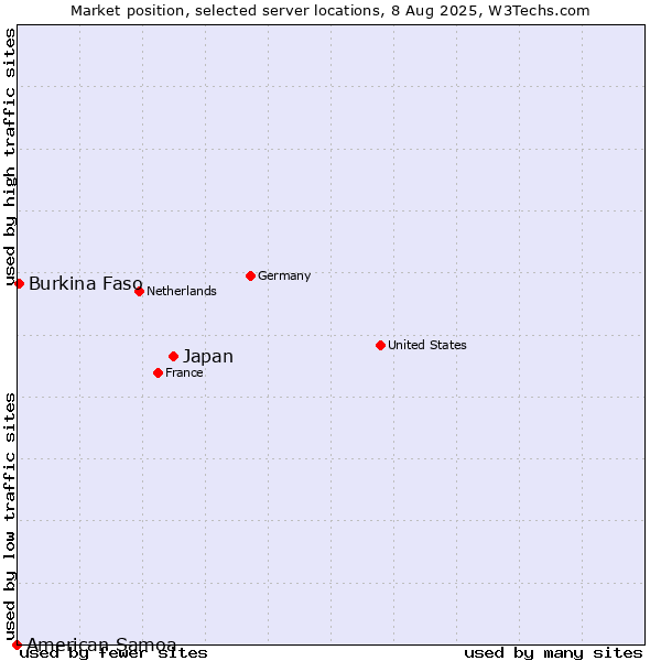 Market position of Japan vs. Burkina Faso vs. American Samoa