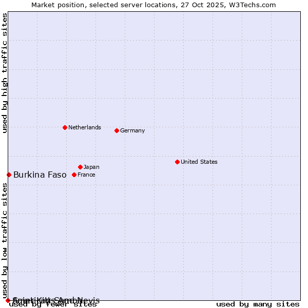 Market position of Burkina Faso vs. American Samoa vs. Saint Kitts And Nevis