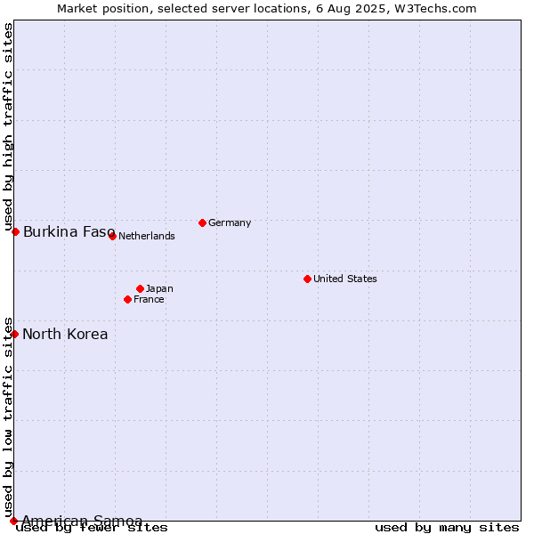 Market position of Burkina Faso vs. North Korea vs. American Samoa