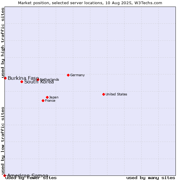 Market position of South Korea vs. Burkina Faso vs. American Samoa