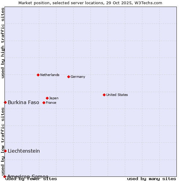 Market position of Burkina Faso vs. Liechtenstein vs. American Samoa