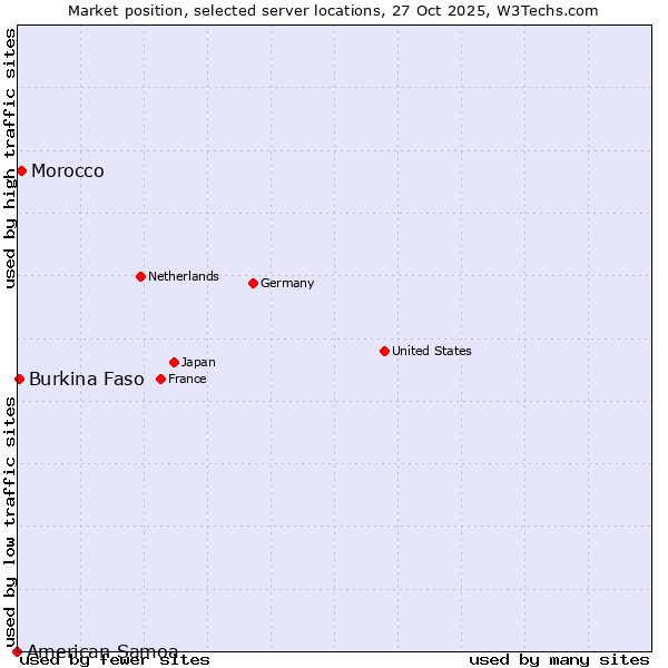 Market position of Morocco vs. Burkina Faso vs. American Samoa