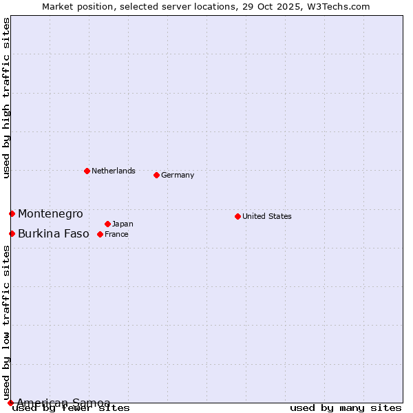 Market position of Montenegro vs. Burkina Faso vs. American Samoa