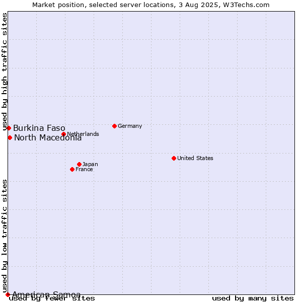 Market position of North Macedonia vs. Burkina Faso vs. American Samoa