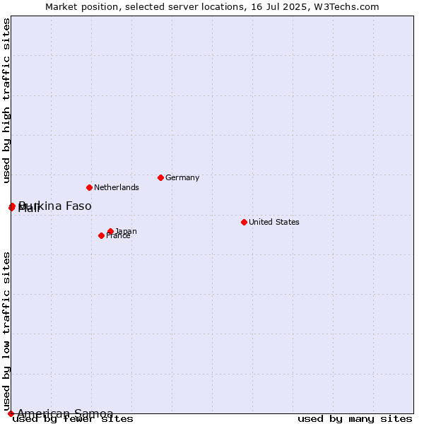 Market position of Burkina Faso vs. Mali vs. American Samoa
