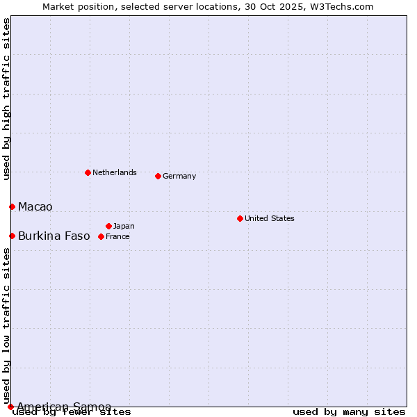 Market position of Macao vs. Burkina Faso vs. American Samoa
