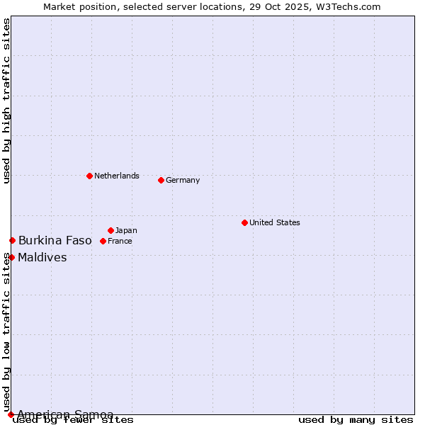 Market position of Burkina Faso vs. Maldives vs. American Samoa