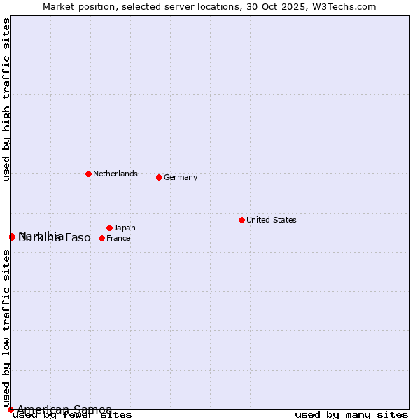 Market position of Namibia vs. Burkina Faso vs. American Samoa