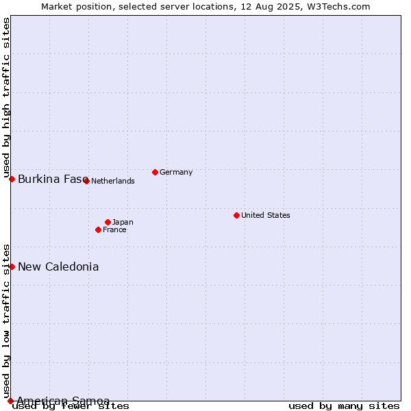 Market position of New Caledonia vs. Burkina Faso vs. American Samoa
