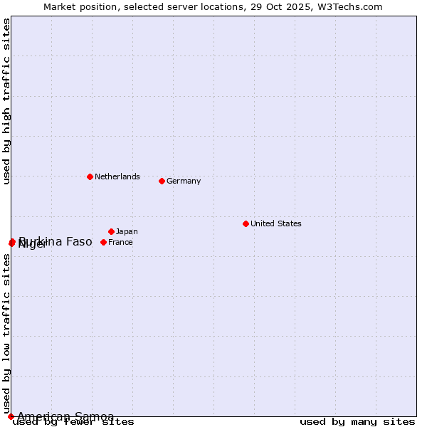 Market position of Burkina Faso vs. Niger vs. American Samoa