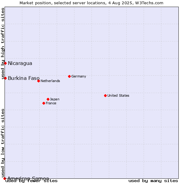 Market position of Nicaragua vs. Burkina Faso vs. American Samoa