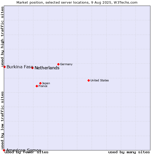 Market position of Netherlands vs. Burkina Faso vs. American Samoa