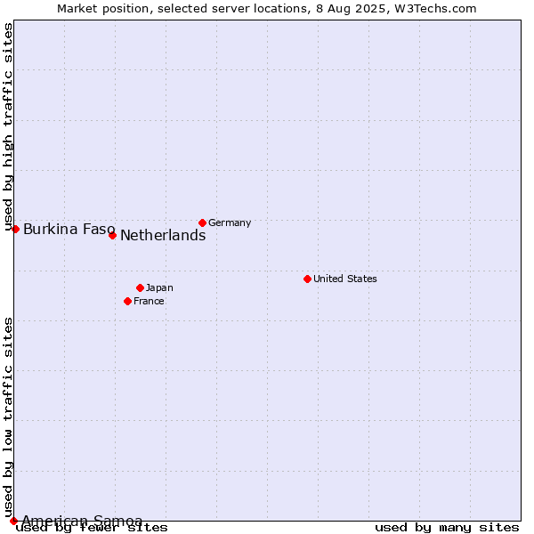 Market position of Netherlands and territories vs. Burkina Faso vs. American Samoa