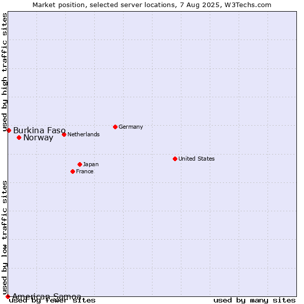 Market position of Norway vs. Burkina Faso vs. American Samoa