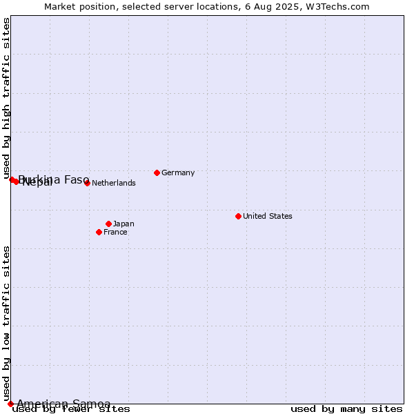 Market position of Nepal vs. Burkina Faso vs. American Samoa