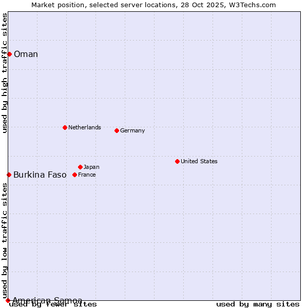 Market position of Oman vs. Burkina Faso vs. American Samoa