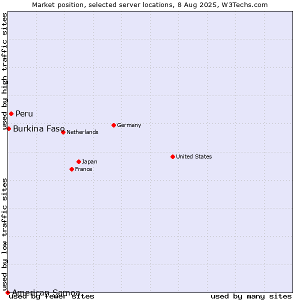Market position of Peru vs. Burkina Faso vs. American Samoa