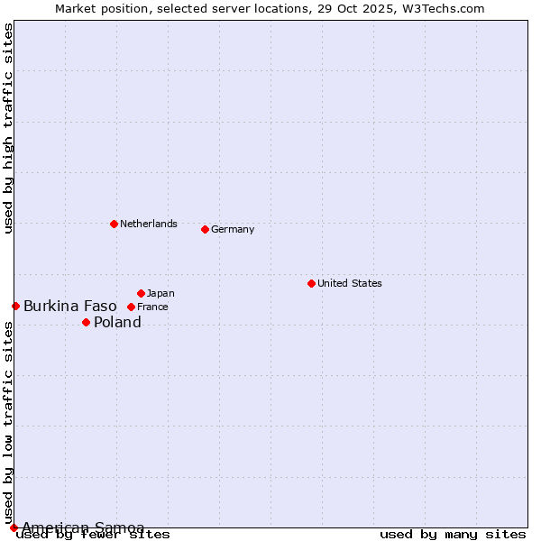 Market position of Poland vs. Burkina Faso vs. American Samoa