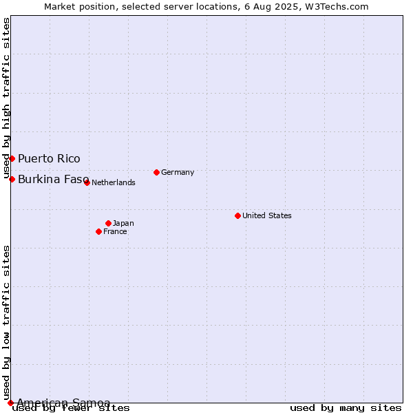 Market position of Burkina Faso vs. Puerto Rico vs. American Samoa