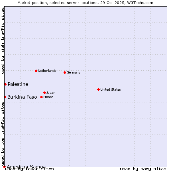 Market position of Palestine vs. Burkina Faso vs. American Samoa