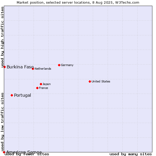 Market position of Portugal vs. Burkina Faso vs. American Samoa