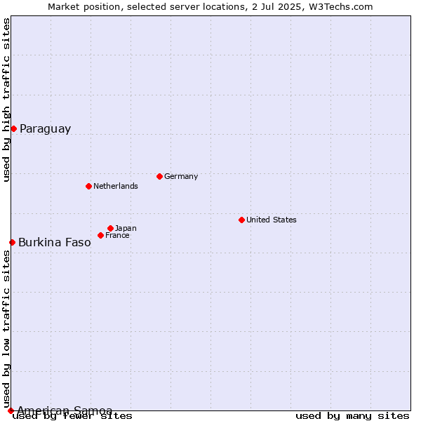 Market position of Paraguay vs. Burkina Faso vs. American Samoa
