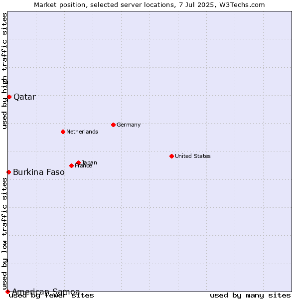 Market position of Qatar vs. Burkina Faso vs. American Samoa