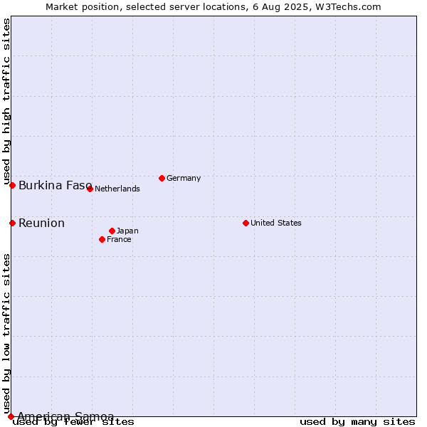 Market position of Reunion vs. Burkina Faso vs. American Samoa