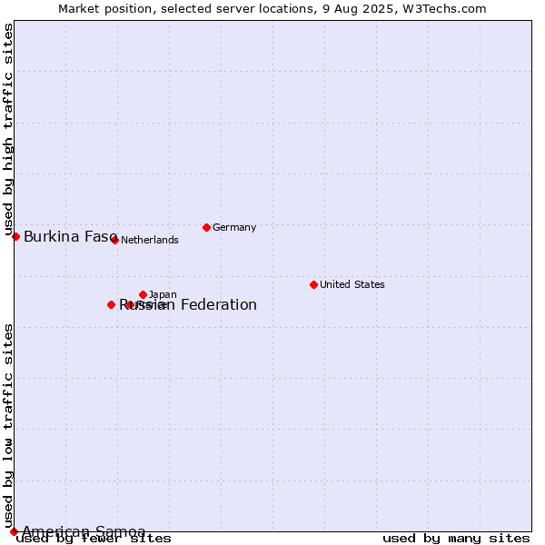 Market position of Russian Federation vs. Burkina Faso vs. American Samoa