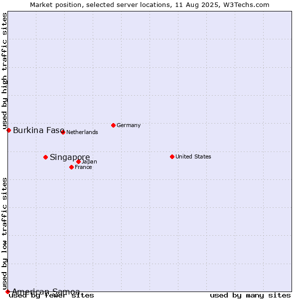 Market position of Singapore vs. Burkina Faso vs. American Samoa