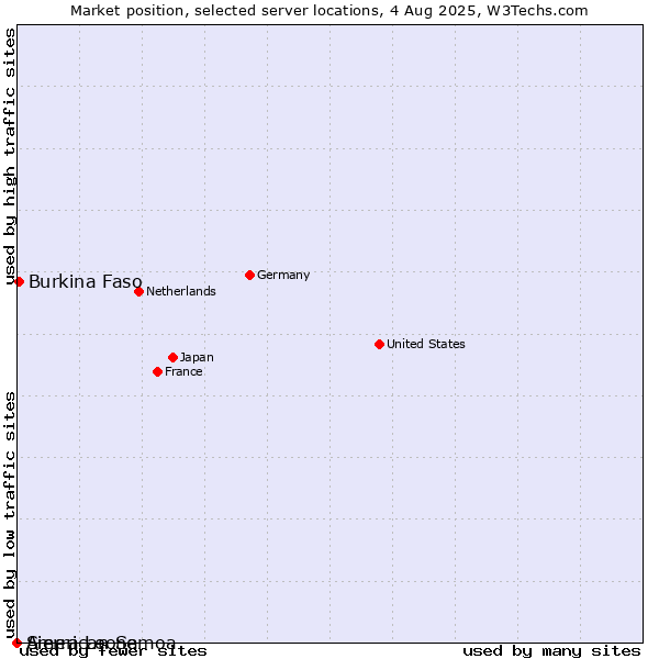 Market position of Burkina Faso vs. Sierra Leone vs. American Samoa