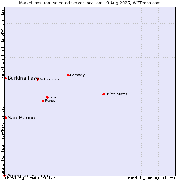 Market position of San Marino vs. Burkina Faso vs. American Samoa