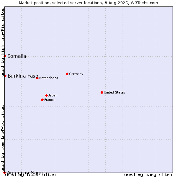 Market position of Burkina Faso vs. Somalia vs. American Samoa