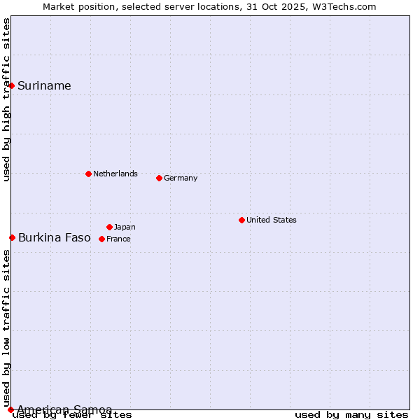 Market position of Burkina Faso vs. Suriname vs. American Samoa