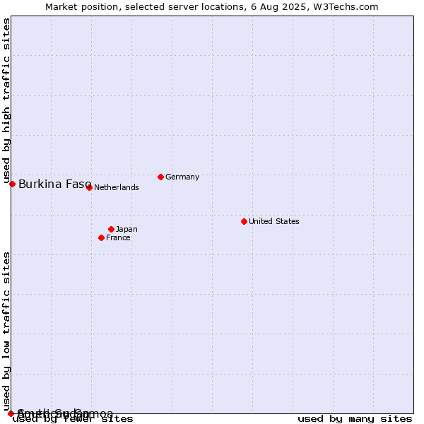 Market position of Burkina Faso vs. American Samoa vs. South Sudan
